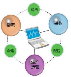 常見的供應鏈管理三種模式及相關配套服務解析